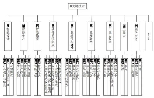 智能工廠信息化標(biāo)準(zhǔn)體系架構(gòu)與信息系統(tǒng)集成服務(wù)研究